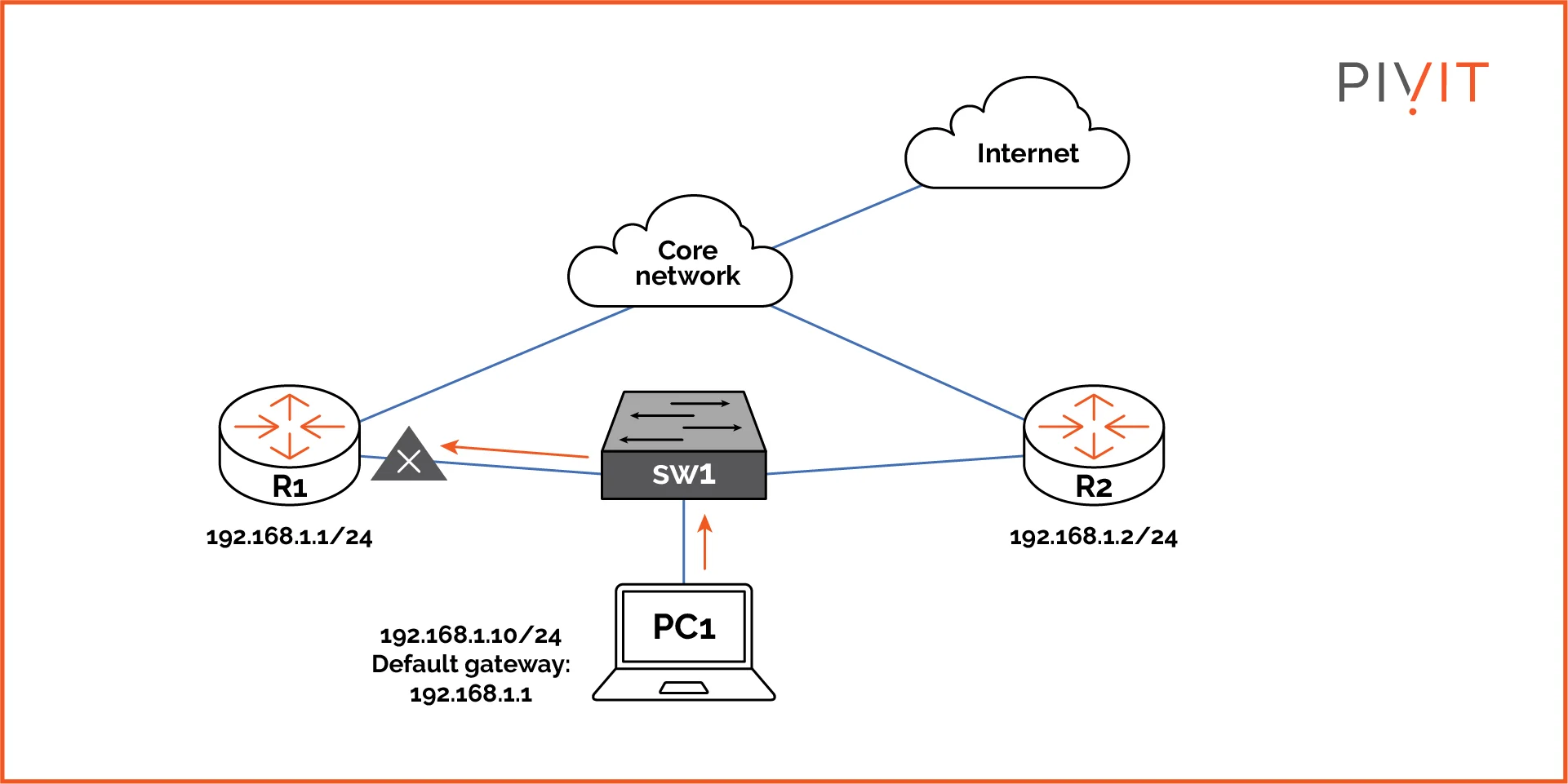 Default Gateway Working Diagram 1